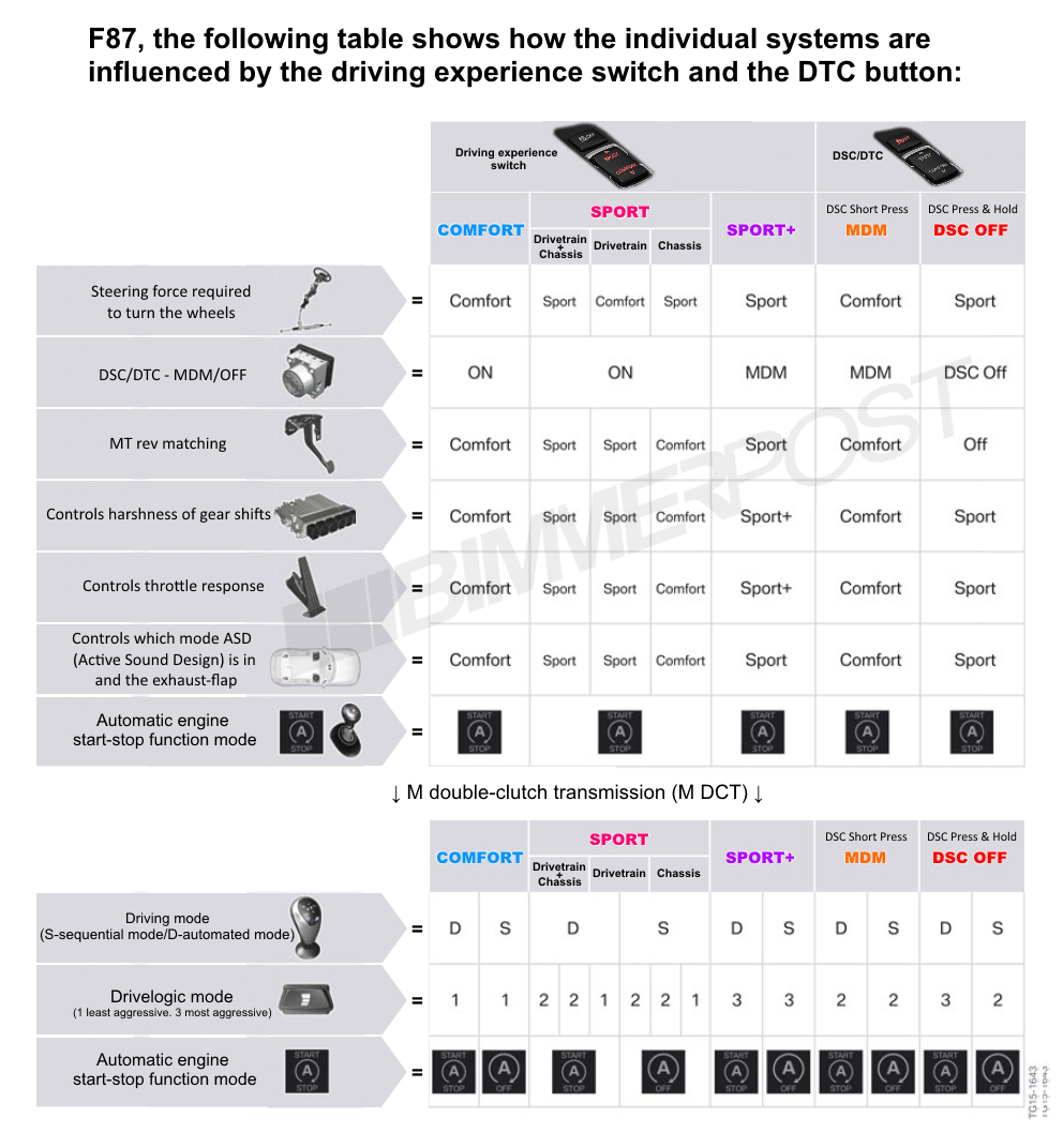 Name:  BMW-Drive-Modes-DTC-Chart.png
Views: 47387
Size:  373.3 KB